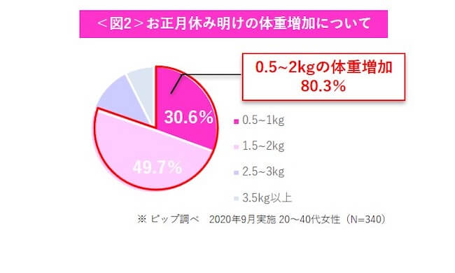 お正月休み明け 平均1 8kg体重増加 年明け緩んだカラダを効率よくケア Myrals マイラルズ