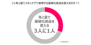 冬と夏でスキンケアで使用する基礎化粧品を変えますか？調査結果グラフ