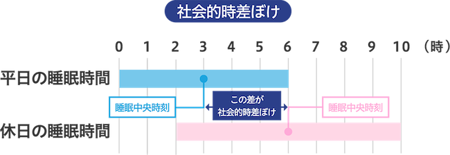 リモートワークで社会的時差ぼけになってない 免疫力の低下を防ぐ4つの睡眠習慣 Myrals マイラルズ