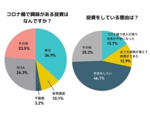 「コロナ禍で興味がある投資はなんですか？」「投資をしている理由は？」アンケート調査結果グラフ