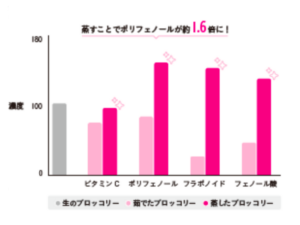 生のブロッコリーを、蒸す・茹でるという2つの調理法で調理して、栄養価の変化を比べた論文をもとにした表