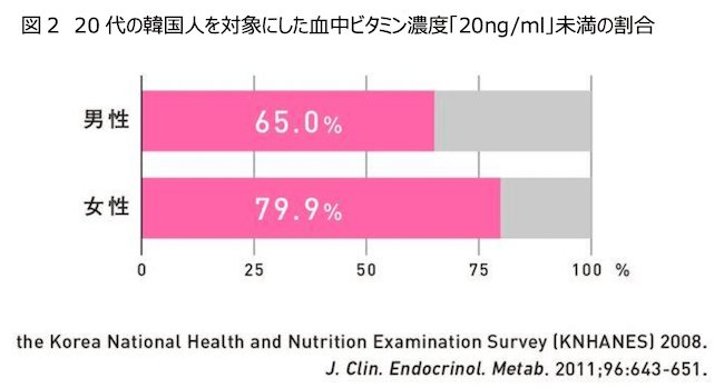 韓国の20代男女(男性311名、女性438名)の血中ビタミンD濃度の分布
